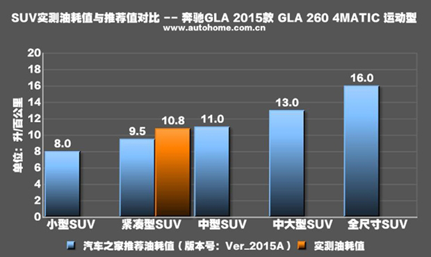 缘于冲动 国产奔驰GLA 260性能测试