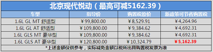 北京现代购置税减半最高可省上万元