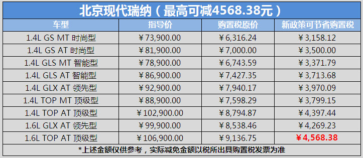 北京现代购置税减半最高可省上万元