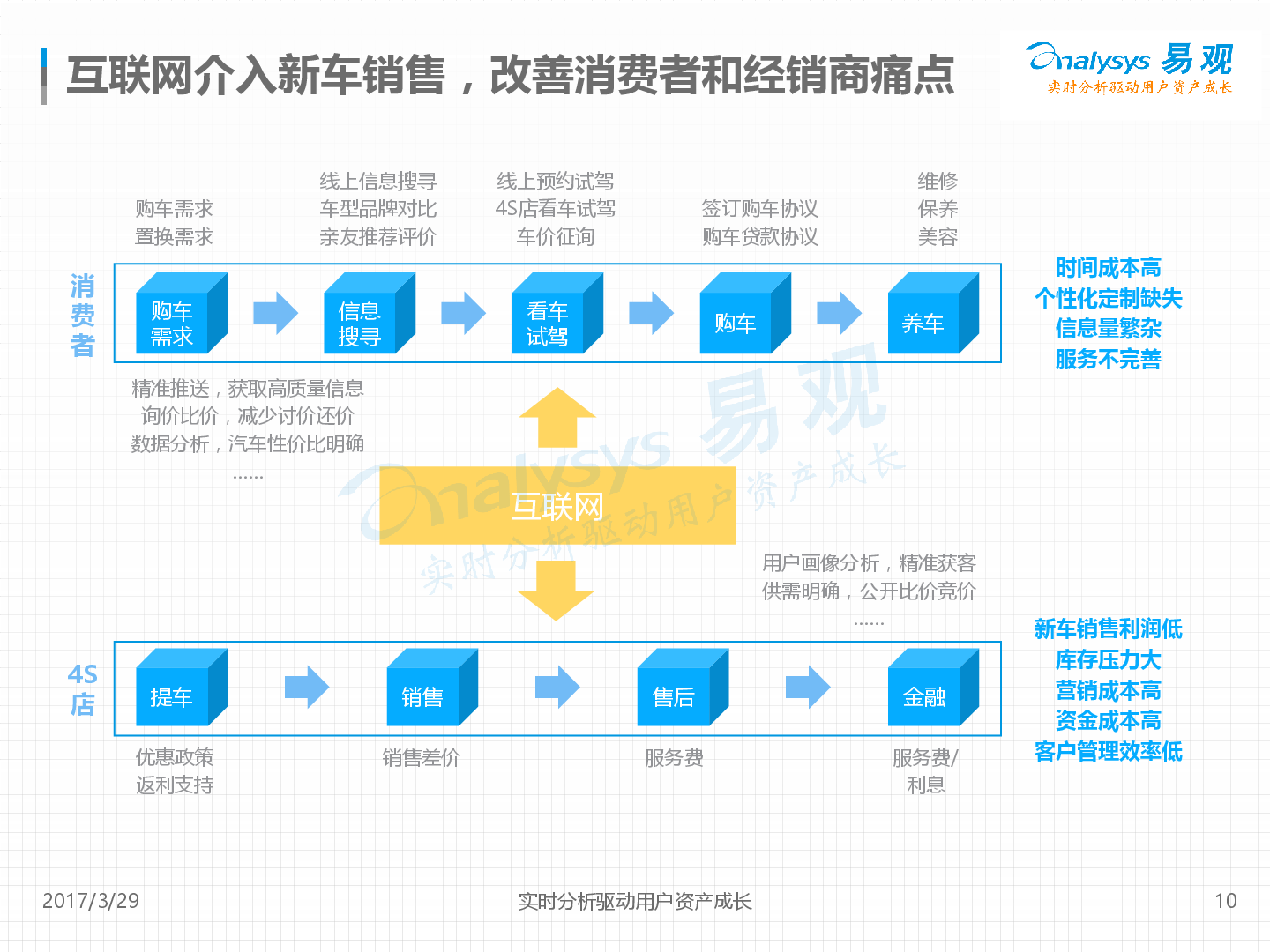 中国新车电商市场年度综合分析2017