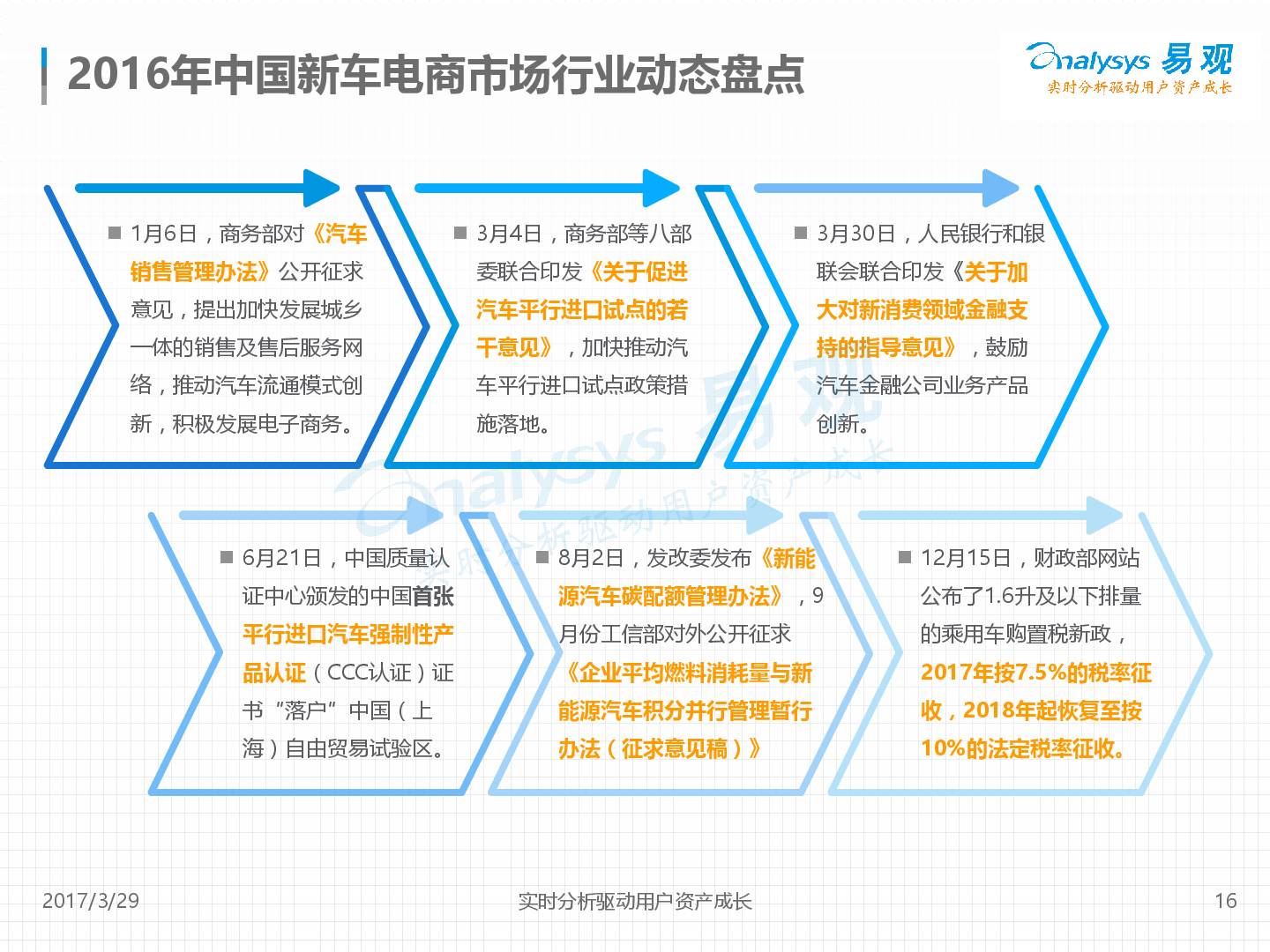 中国新车电商市场年度综合分析2017