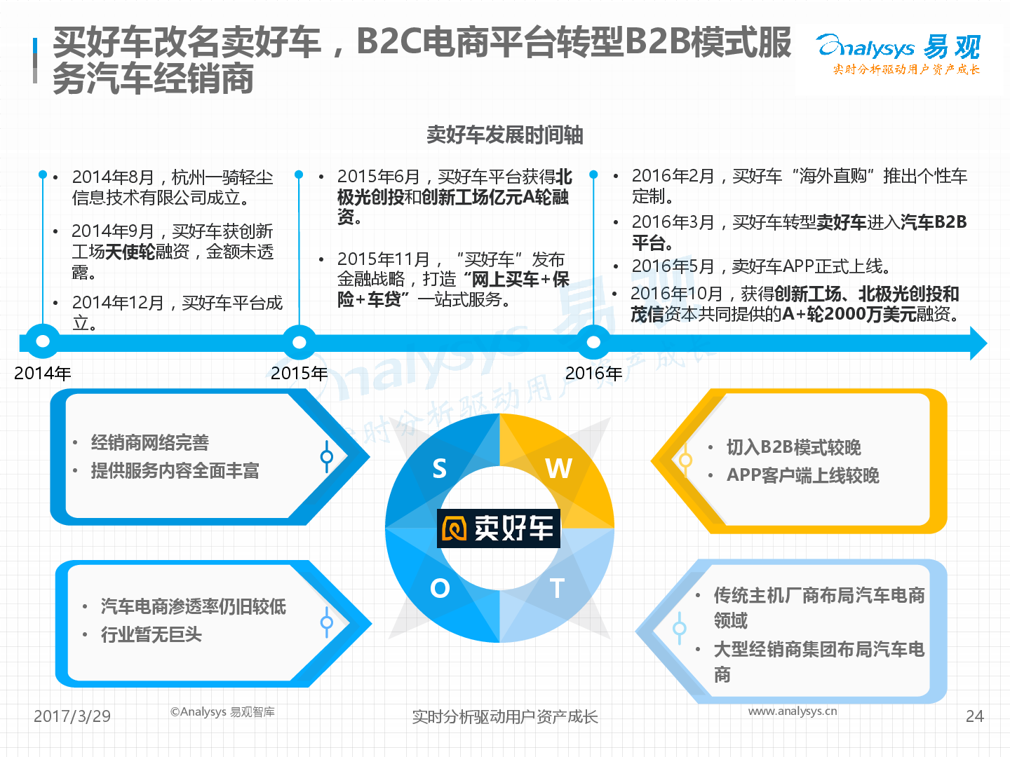 中国新车电商市场年度综合分析2017