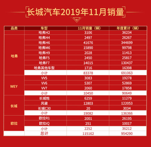 长城汽车2019年11月销量表
