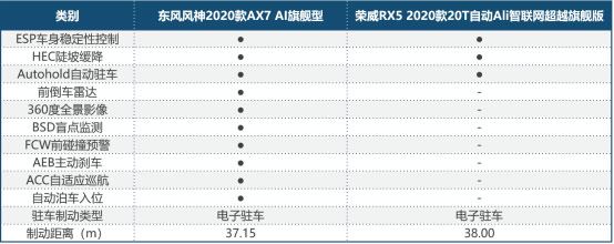 2020款AX7和2020款RX5配置对比表
