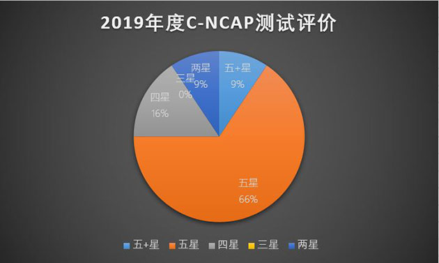 2019年C-NCAP碰撞测试总榜