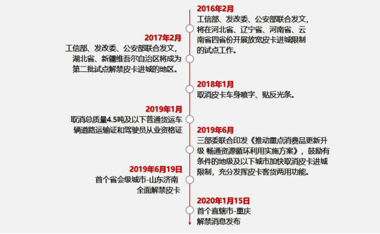 重庆市成为全国首个实施皮卡解禁政策的直辖市 长城炮