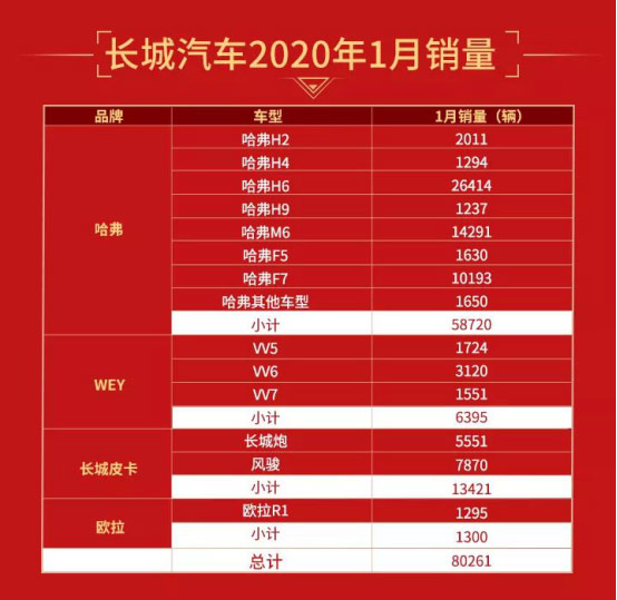 长城汽车2020年1月销量表