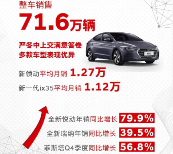 北京现代2019年整车销售71.6万辆