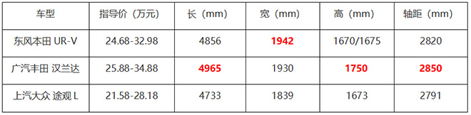 东风本田UR-V与汉兰达、途观L车身尺寸对比表