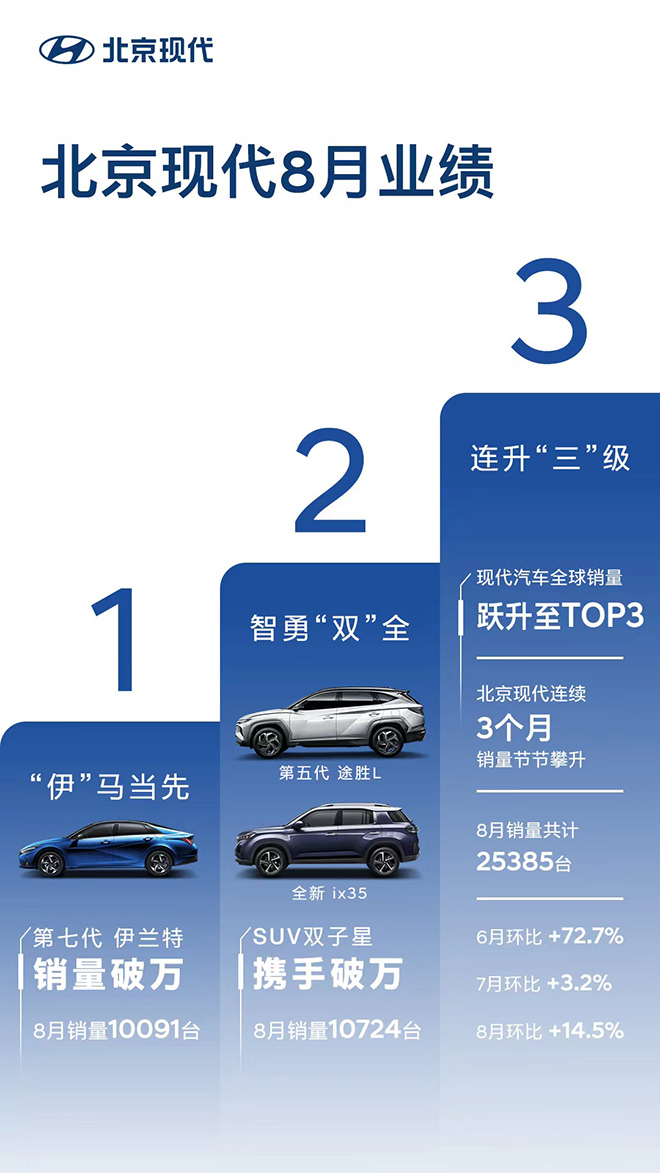 现代汽车上半年成绩跃居全球第三 北京现代8月销量持续攀升