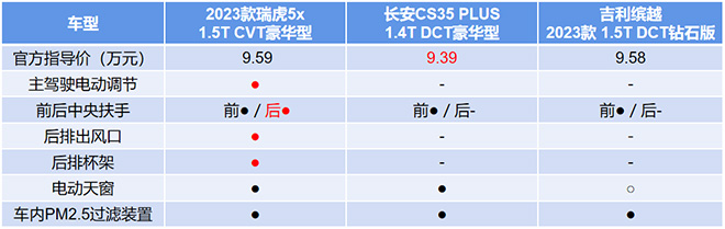 瑞虎5x对比CS35 PLUS、吉利缤越配置对比表