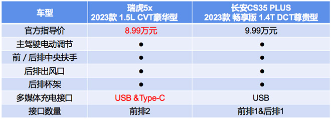 瑞虎5x和长安CS35PLUS车型价格对比表