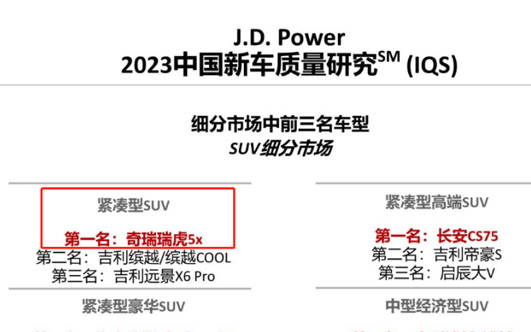 拳打缤越、CS35 PLUS，23款瑞虎5x中国新车质量研究紧凑SUV第一_图片新闻