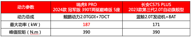 瑞虎8 PRO 与第三代长安CS75 PLUS动力对比表