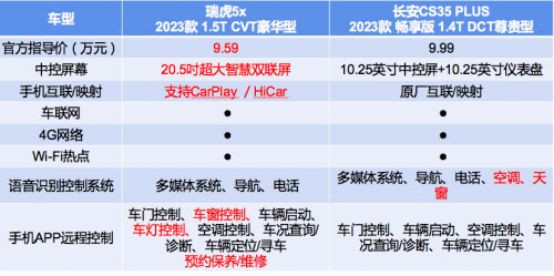 2023款瑞虎5x和长安CS35 PLUS智能配置对比表