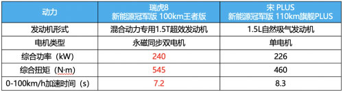 瑞虎8新能源冠军版动力参数对比表