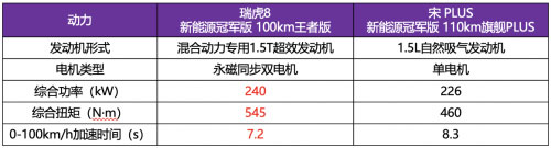 瑞虎8新能源冠军版100km王者版、宋PLUS新能源冠军版110km旗舰PLUS动力对比表