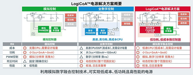 ROHM提供LogiCoA™电源解决方案