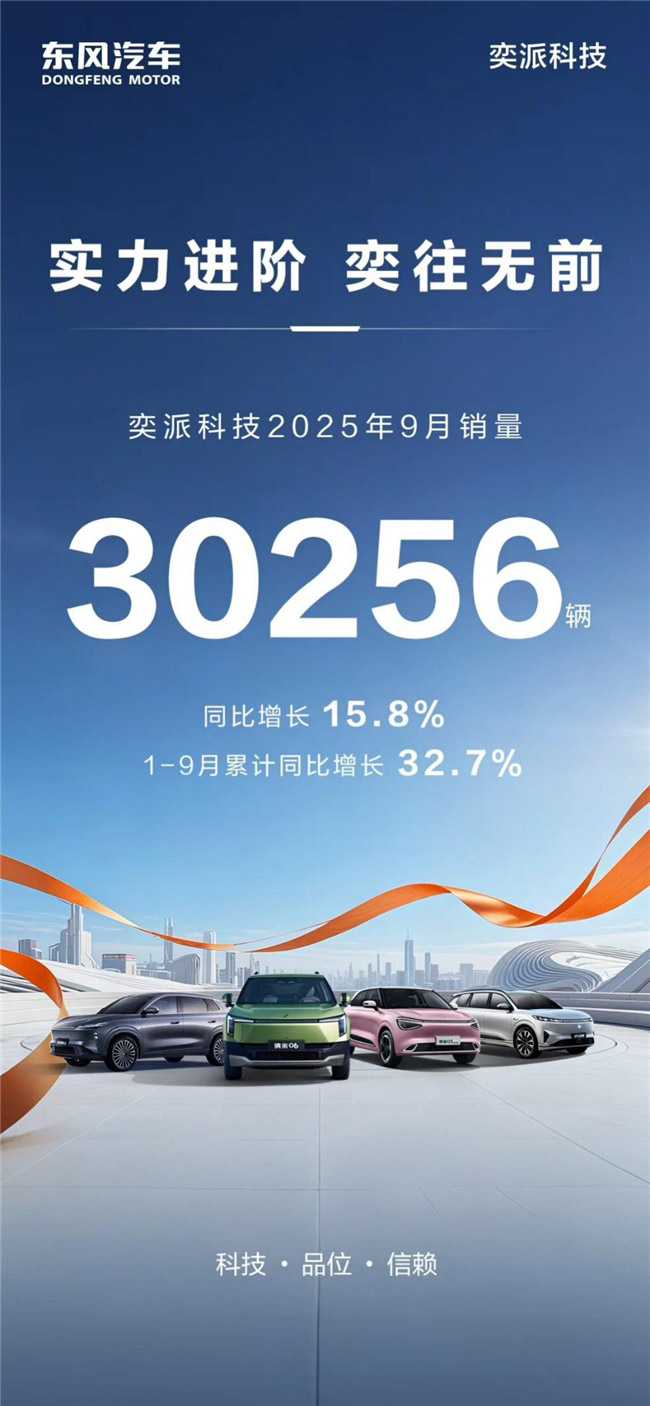 奕派科技新势力3万俱乐部 1-9月销量累计同比增长32.7%
