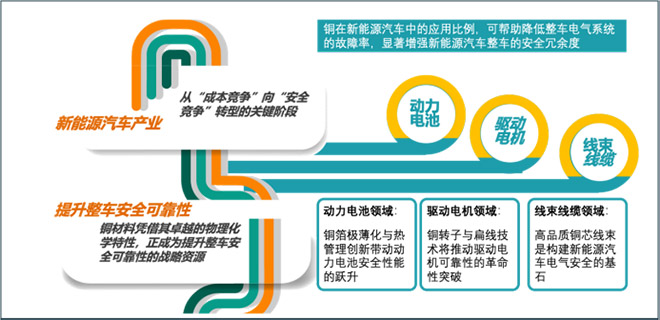 铜铸安全 新能源汽车核心部件的可靠性革命