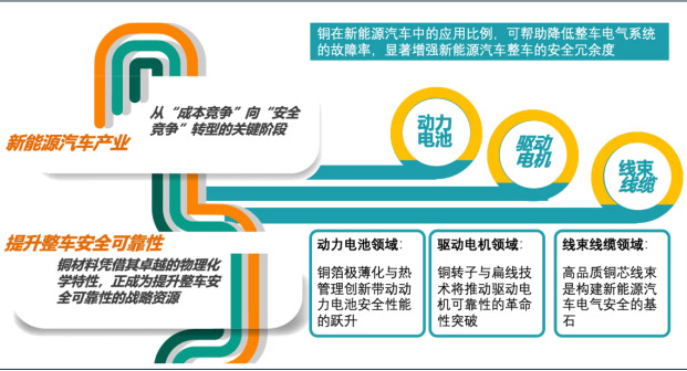 铜铸安全 新能源汽车核心部件的可靠性革命(下) 铜铸安全 新能源汽车核心部件的可靠性革命(下)