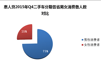 惠人贷二手车数据：男女用户比例3:1_图片新闻