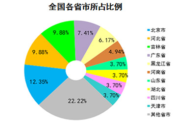 惠人贷二手车数据 北方人贷款热情最高_图片新闻