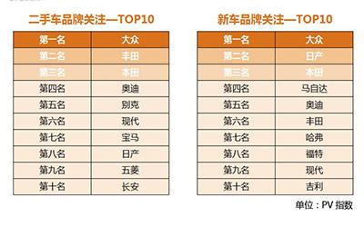 拒绝二手车选购困难症 58车大数据来支招_图片新闻