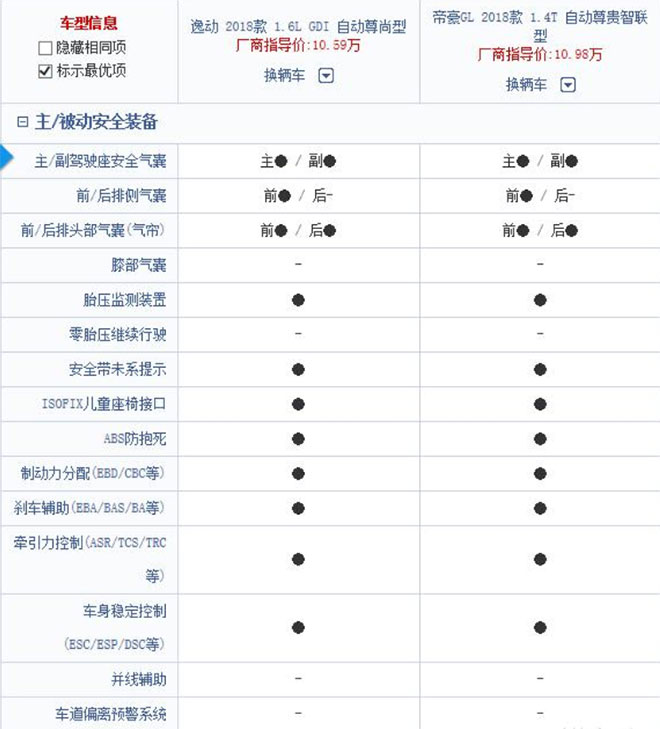 配置和安全對比:第二代逸動科技配置更高