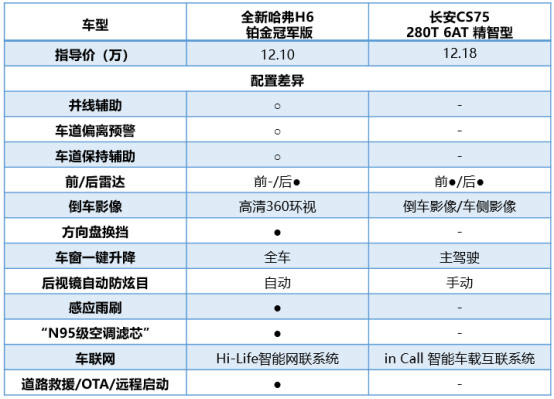 哈弗H6配置对比长安CS75