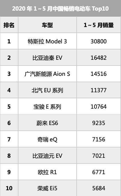 2020年1-5月中国畅销电动车前10名