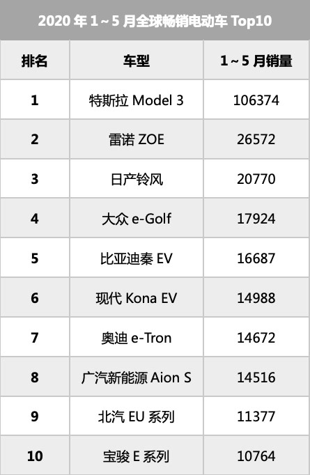 2020年1-5月全球畅销电动车前10名