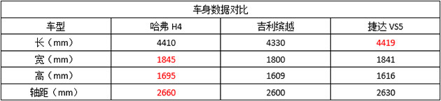 ,哈弗H4,吉利缤越,捷达VS5 车身尺寸对比表