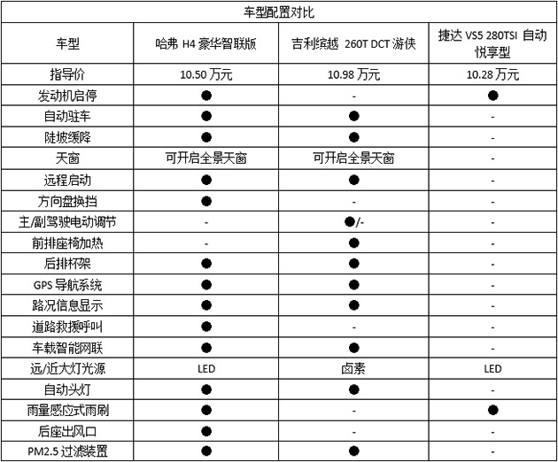 哈弗H4,吉利缤越,捷达VS5 对媒体及健康安全配置对比表