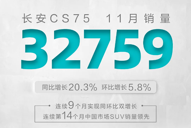长安CS75PLUS已累计销售20万辆 叱咤15万元级别SUV市场
