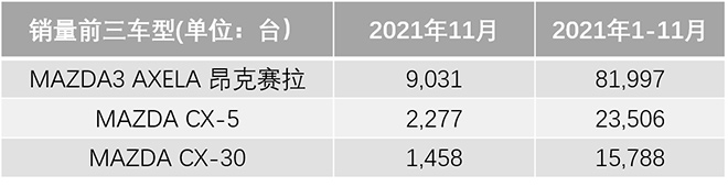 马自达2021年11月中国市场销量约1.5万台