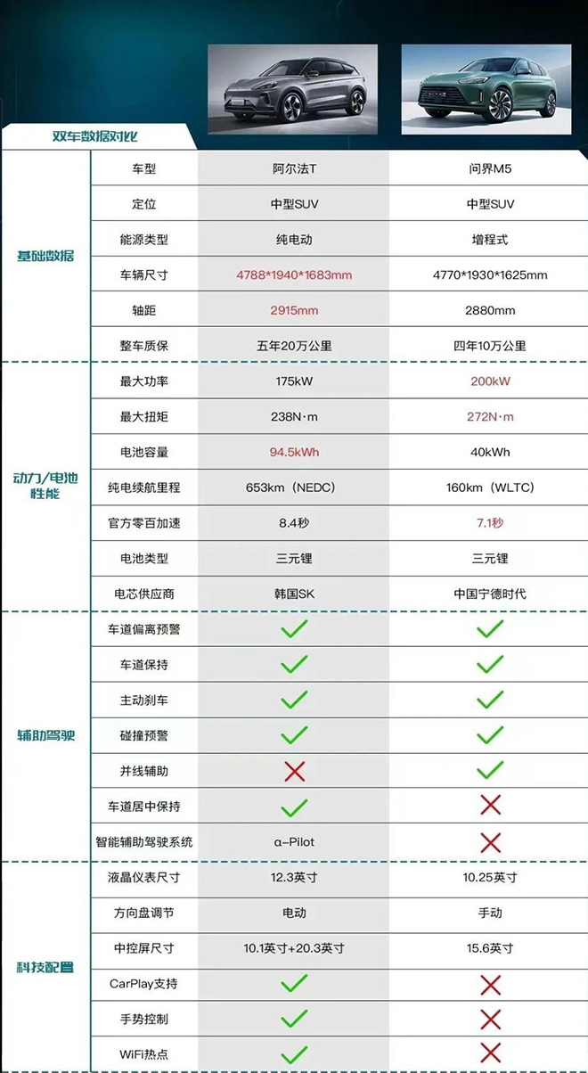 极狐阿尔法T与AITO问界M5主要参数对比表