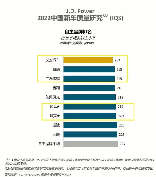长安汽车连续5年J.D.Power客户满意度上榜 长安汽车连续5年J.D.Power客户满意度上榜