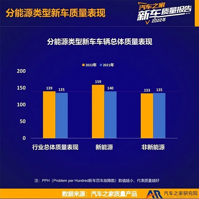 2022年乘用车新车质量报告 分能源类型车辆总体质量表现
