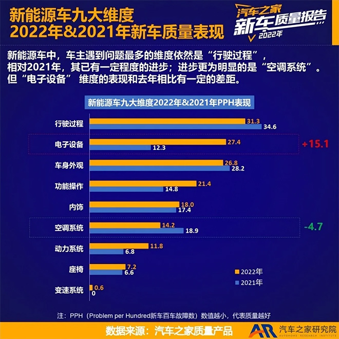 2022年乘用车新车质量报告 新能源车九大维度PPh表现