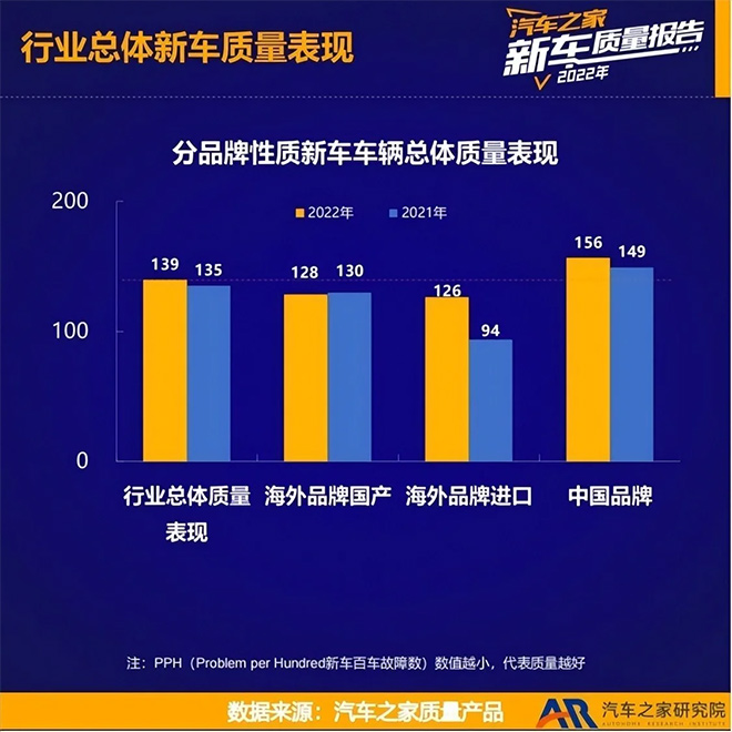 2022年乘用车新车质量报告 行业总体新车质量表现