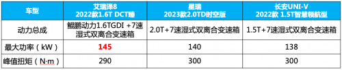 艾瑞泽8、星瑞、长安UNI-V动力对比表