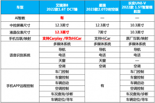 艾瑞泽8、星瑞、长安UNI-V多媒体配置对比表