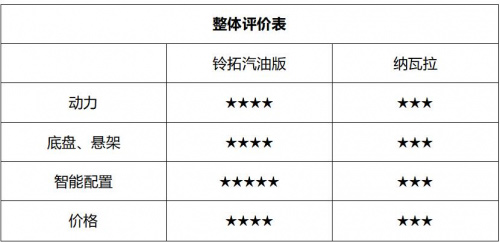 铃拓汽油版和纳瓦拉综合星级评定