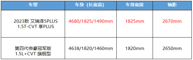 2023款艾瑞泽5 PLUS 对比第4代帝豪 车身尺寸对比表 2023款艾瑞泽5 PLUS 对比第4代帝豪 车身尺寸对比表