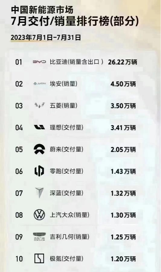 中国新能源7月交付销量榜