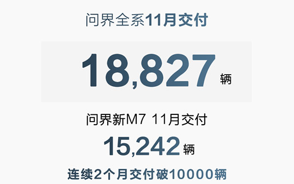 AITO问界新M7 11月交付15,242辆 单车型连续两月交付破万