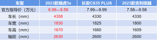 23款瑞虎5x全面吊打吉利缤越、长安CS35 PLUS