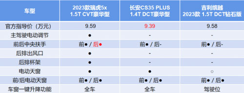 23款瑞虎5x全面吊打吉利缤越、长安CS35 PLUS