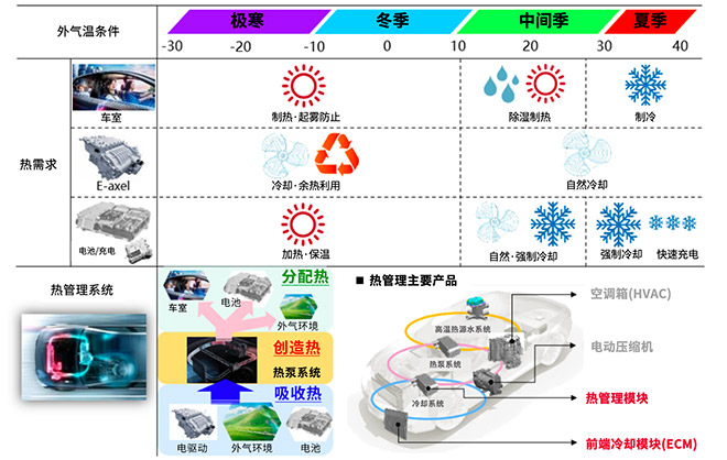 不同室外温度环境下关键部件及座舱对温度的需求 不同室外温度环境下关键部件及座舱对温度的需求